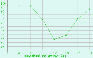 Courbe de l'humidit relative pour Lepel