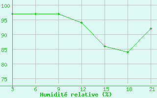 Courbe de l'humidit relative pour San Sebastian / Igueldo