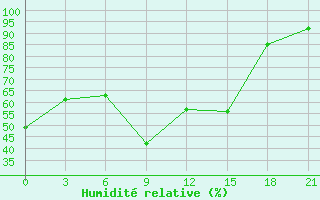 Courbe de l'humidit relative pour Tver