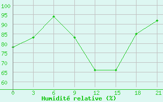Courbe de l'humidit relative pour Sarny