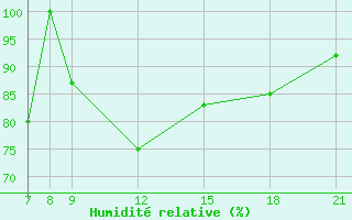 Courbe de l'humidit relative pour Skjaldthingsstadir