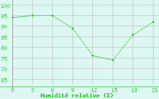 Courbe de l'humidit relative pour Borovici