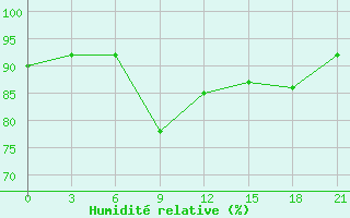 Courbe de l'humidit relative pour Liski