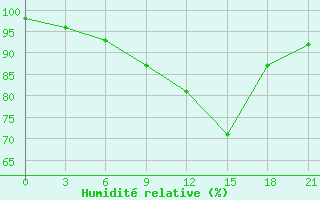 Courbe de l'humidit relative pour Shirokiy Priluk