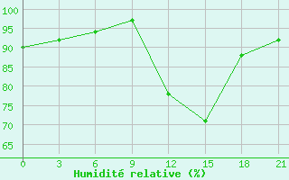 Courbe de l'humidit relative pour Sasovo