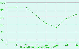 Courbe de l'humidit relative pour Reboly