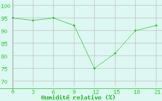 Courbe de l'humidit relative pour Vladimir