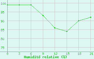 Courbe de l'humidit relative pour Dalatangi