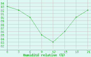 Courbe de l'humidit relative pour Segeza