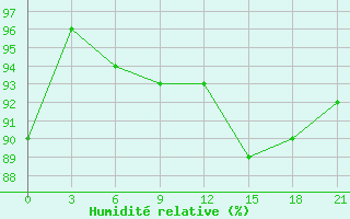 Courbe de l'humidit relative pour Lyntupy