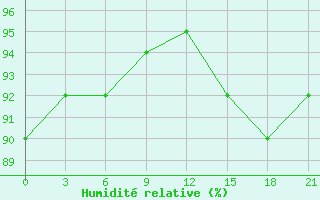 Courbe de l'humidit relative pour Avangard Zernosovhoz