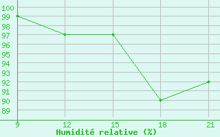 Courbe de l'humidit relative pour Skjaldthingsstadir