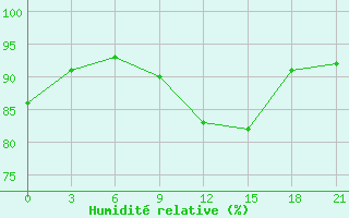 Courbe de l'humidit relative pour Rabocheostrovsk Kem-Port