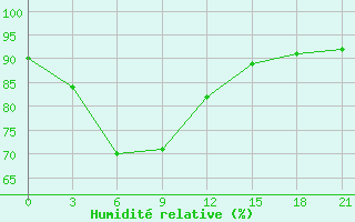 Courbe de l'humidit relative pour Smolensk