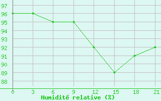 Courbe de l'humidit relative pour Zerdevka