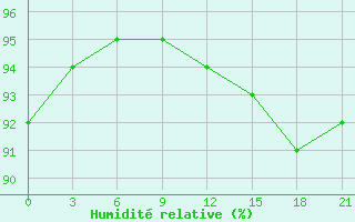 Courbe de l'humidit relative pour Lovozero