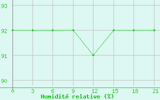 Courbe de l'humidit relative pour Leusi