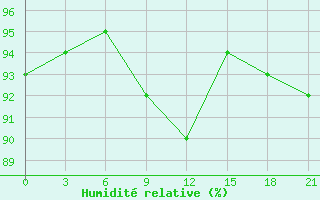 Courbe de l'humidit relative pour Zukovka