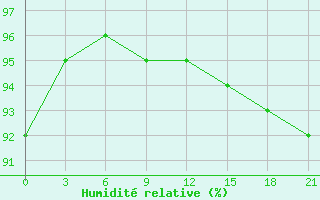 Courbe de l'humidit relative pour Vokhma