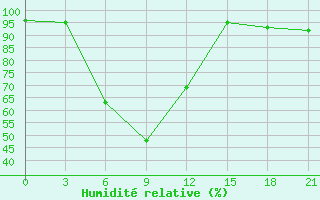 Courbe de l'humidit relative pour Kazanskaja