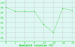 Courbe de l'humidit relative pour Milan (It)