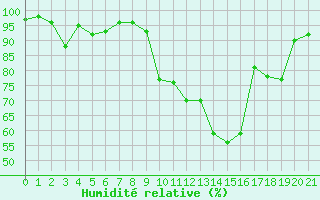 Courbe de l'humidit relative pour Chteaudun (28)