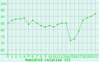 Courbe de l'humidit relative pour Famagusta Ammocho