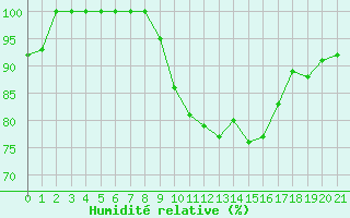 Courbe de l'humidit relative pour Galibier - Nivose (05)