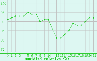 Courbe de l'humidit relative pour Recoules de Fumas (48)