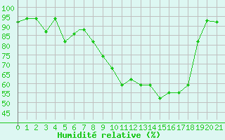 Courbe de l'humidit relative pour Bandirma