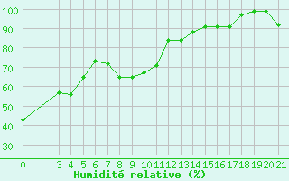 Courbe de l'humidit relative pour Sisak
