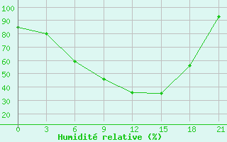 Courbe de l'humidit relative pour Staraja Russa
