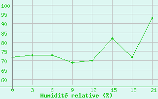 Courbe de l'humidit relative pour Jur'Evec