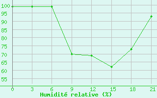 Courbe de l'humidit relative pour Suojarvi