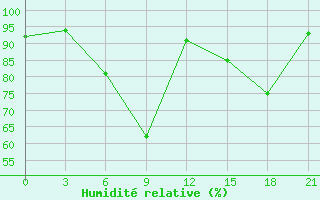Courbe de l'humidit relative pour Zitkovici