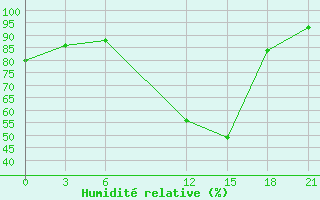 Courbe de l'humidit relative pour Sidi Bouzid