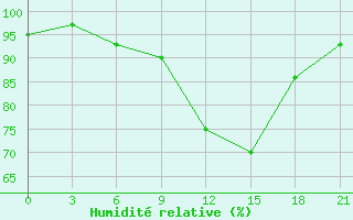 Courbe de l'humidit relative pour Borovici