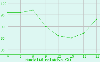 Courbe de l'humidit relative pour Aberdeen (UK)