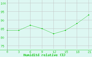 Courbe de l'humidit relative pour Motokhovo