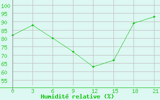 Courbe de l'humidit relative pour Konotop