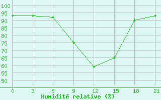 Courbe de l'humidit relative pour Vidin