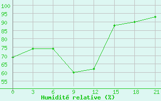 Courbe de l'humidit relative pour Chernihiv