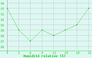 Courbe de l'humidit relative pour Ventspils