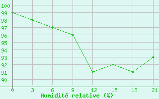 Courbe de l'humidit relative pour Severodvinsk