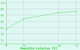 Courbe de l'humidit relative pour Grimsstadir