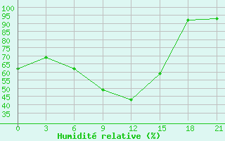 Courbe de l'humidit relative pour Motokhovo