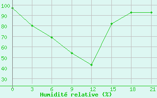 Courbe de l'humidit relative pour Rybinsk