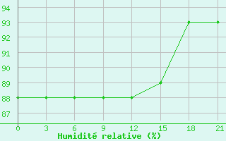 Courbe de l'humidit relative pour Moseyevo