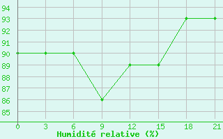 Courbe de l'humidit relative pour Varandey