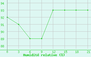 Courbe de l'humidit relative pour Nizhnesortymsk